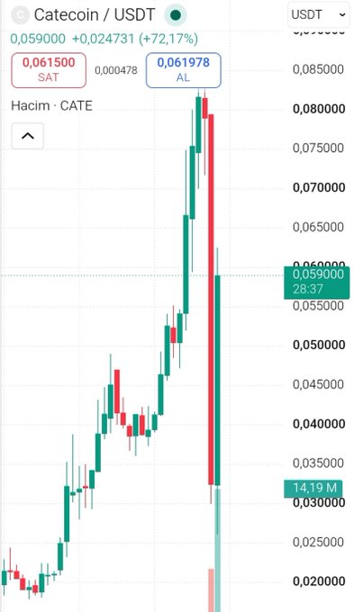 A trading chart for Catecoint/USDT showing a dramatic price spike of +72.17% with the token reaching highs near 0.085000 before pulling back.