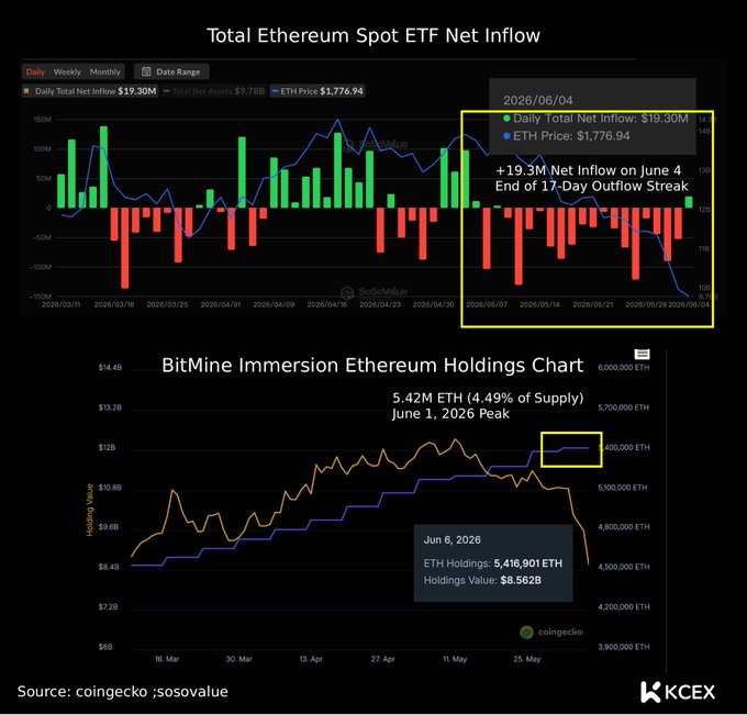 The image shows a graph with two lines labeled 'ETH' representing cryptocurrency values over time, and 'btm' indicating Bitcoin prices. The graph displays significant increases in both cryptocurrency prices and Bitcoin values over the past year. In addition, there are two smaller bars below them that display numbers related to BitMine's role in accelerating institutional trading of ETH ETFs, likely due to the outflow during the previous week. This information suggests a strong correlation between Bitcoin trends and the performance of the underlying cryptocurrency.