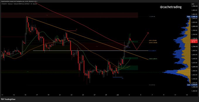 A 4-hour ETH/USD candlestick chart from @cachetrading shows Ethereum's price action overlaid with Fibonacci retracement levels, trendlines, and a volume profile, highlighting a potential pivot zone near the 0.5 Fibonacci level around $1,680.
