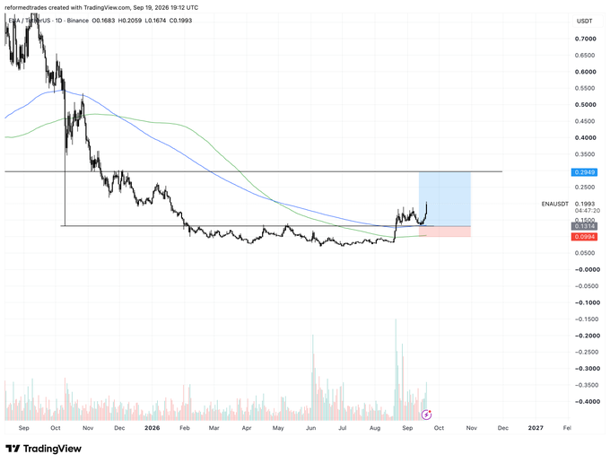 A TradingView candlestick chart for ENAUSDT on Binance shows price action from late 2025 through 2026 with moving averages and recent price near 0.1993.
