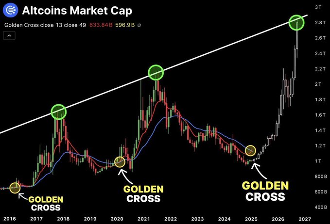 This chart shows the Altcoins Market Cap with three "Golden Cross" indicators since 2016, predicting a significant rise by 2026. The image reinforces the post's message of an impending #ALTSEASON driven by a short squeeze.