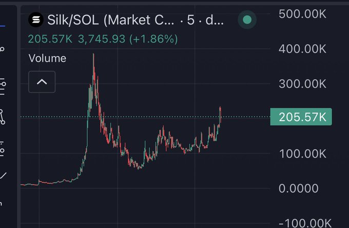 A cryptocurrency trading chart for 'Silk/SOL' showing a value of 205.57K and 3,745.93 (+1.86%) with a candlestick price history displaying significant volatility.