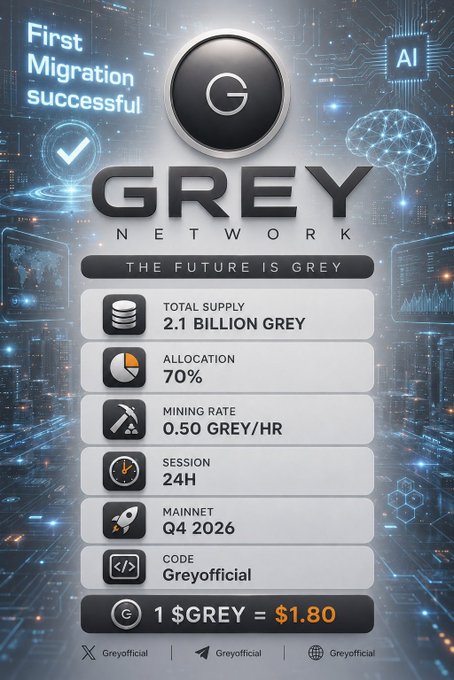Promotional graphic for GREY NETWORK ($GREY) featuring a futuristic digital design with circuit board and brain imagery, announcing "First Migration successful" and detailing key project metrics: 2.1B total supply, 70% allocation, 0.50 GREY/hr mining rate, 24-hour sessions, Q4 2026 mainnet launch, and current price of $1.80 per token.