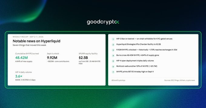 A 'goodcryptoX' weekly recap card highlighting notable news on Hyperliquid from Sept 2-7, 2026, including cumulative $HYPE burned (48.42M), seat A-unlock (9.92M), and $2.5B in USR equity facility.