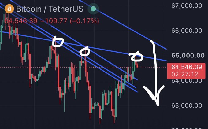 The image shows a Bitcoin/TetherUS (BTC/USDT) chart with a current price of 64,546.39 (down 0.17%), featuring drawn descending trendlines that have rejected price at multiple points along with a large downward arrow pointing toward the 63,000 level. The annotations correspond to the post's "deeznuts 30 indicator" claim, illustrating how BTC has repeatedly been rejected by this downward-sloping trendline pattern and suggesting a drop toward $61,000 next.