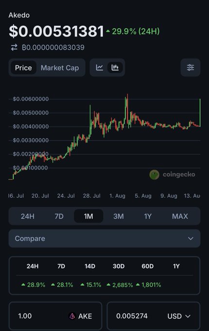 A cryptocurrency price chart from CoinGecko showing the token 'Akedo' priced at $0.00531381, up 29.9% in 24 hours, with notable gains of 28.1% over 7 days and 1,801% over 1 year.