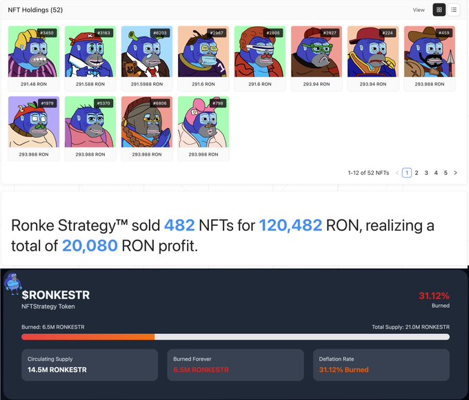 An NFT dashboard showing a collection of 52 Bored Ape-style NFT holdings priced around 291-293.988 RON each, with the Ronke Strategy having sold 482 NFTs for 120,482 RON, realizing a 20,080 RON profit, and showing $RONKESTR token statistics with 31.12% burned.