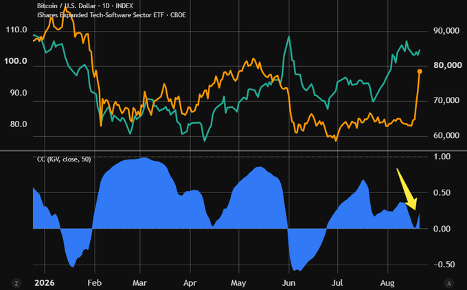 The chart displays Bitcoin/USD (orange line) versus the iShares Expanded Tech-Software Sector ETF (IGV, teal line) with a Correlation Coefficient (CC) indicator below, showing a yellow arrow pointing to the CC line dropping to zero in August 2026—visually confirming the post's claim that Bitcoin's correlation with tech software stocks has decoupled entirely.