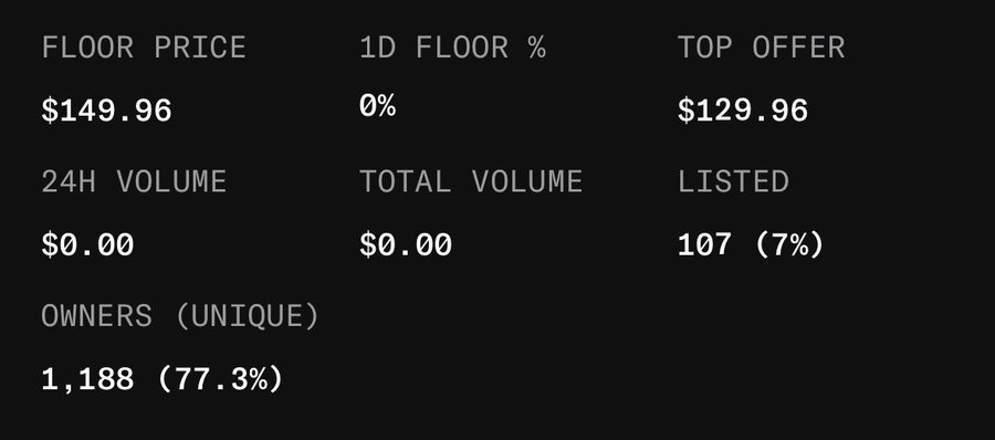 The image shows NFT collection statistics for @akadotfun, with a floor price of $149.96, top offer of $129.96, 107 listed (7%), 1,188 unique owners (77.3%), and zero 24-hour and total volume. These figures support the post's claim that the floor has reached approximately $150, representing a 3x increase, while the lack of trading volume suggests why the user is hoping for higher prices to avoid losses.