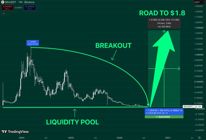 A TradingView candlestick chart for SEI/USDT showing price movement with annotations 'LIQUIDITY POOL,' 'BREAKOUT,' and 'ROAD TO $1.8' pointing to a projected price target.
