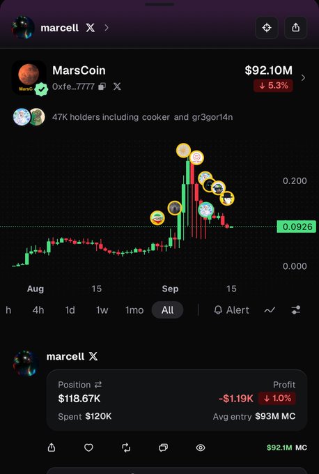 A user named marcell shares a chart of MarsCoin ($MARS) showing a peak market cap of $92.10M (down 5.3%), with their own position showing -$1.19K profit (down 1.0%) on $118.67K spent at an average entry of $93M MC. The image visually illustrates their bullish thesis posted alongside it, highlighting that despite a recent pullback from the 270M ATH, they remain invested citing MarsCoin's first-mover status in the stock-rewards meme narrative on BSC and its ties to both Elon and CZ.