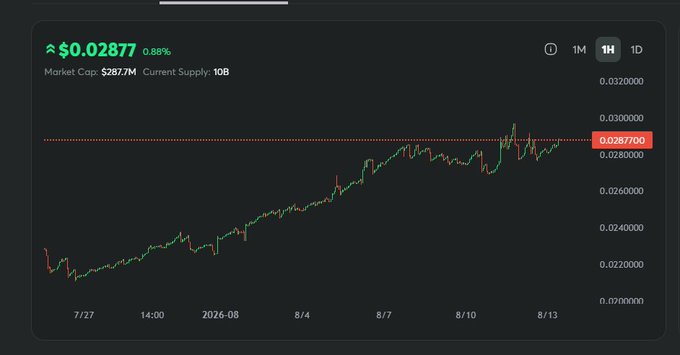 A cryptocurrency price chart showing a token at $0.02877 with 0.88% increase, market cap $287.7M, current supply 10B, displaying candlestick data from 7/27 to 8/13.