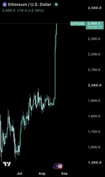 A TradingView candlestick chart of Ethereum/U.S. Dollar (ETH/USD) shows a sharp vertical spike on September 1, with the price breaking above the $2,400 level to reach $2,400.3 (+74.3, +3.19%), visually confirming the post's claim of a significant breakout and ~30% rally over the past three days.
