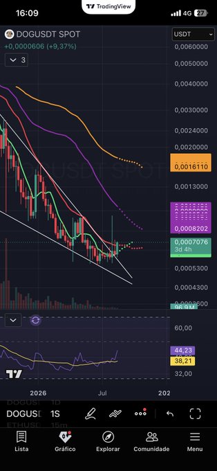 A TradingView chart of DOGUSDT shows a downward trend with multiple moving averages (3-day) converging near the $0.001611 price level, suggesting a potential reversal point. The post "$DOG CANDLE IS COMING!" aligns with this setup, as the price action and indicator confluence indicate a possible bullish candle breakout.