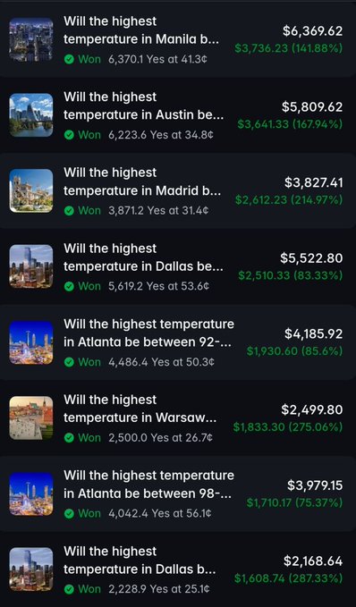 A mobile app screen showing a list of winning weather prediction bets with green 'Won' checkmarks, listing cities like Manila, Austin, Madrid, Dallas, Atlanta, and Warsaw with winnings ranging from $2,168.64 to $6,369.62.