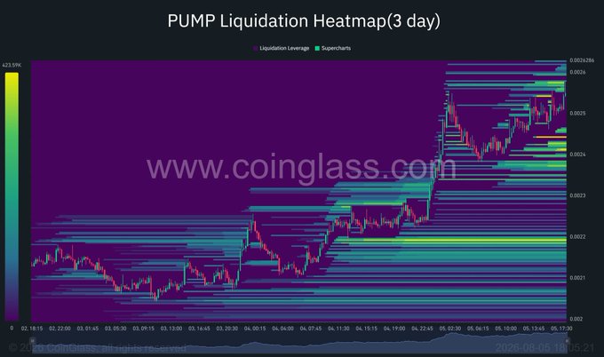 A Coinglass PUMP Liquidation Heatmap showing a 3-day candlestick chart with liquidation leverage levels (yellow to purple color scale from 423.19K down) overlaid on price action ranging approximately from 0.0020 to 0.0026.