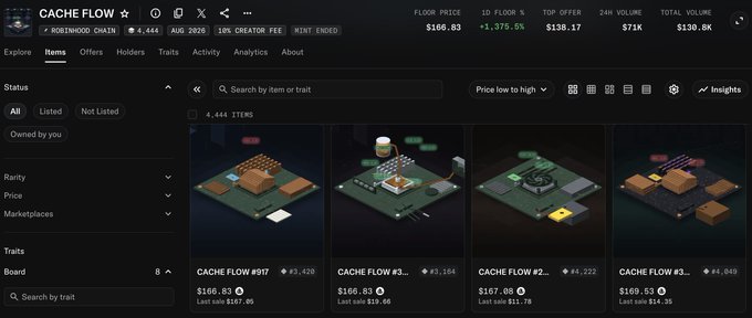 A screenshot of a NFT marketplace page titled 'CACHE FLOW' with stats showing Floor Price $166.83, 10D Floor -1,375.5%, and listings of 3D isometric game items.