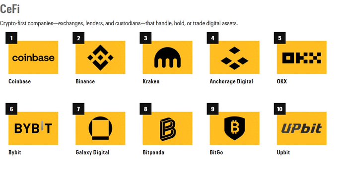 The image features a list of the top 10 CeFi companies, along with their logos, arranged in descending order based on their popularity or influence within the crypto space. The first company listed is @coinbase, followed by @binance, @krakenfx, and so on. The logos for these companies are displayed against a white background, making them stand out clearly. The image also includes some text that provides information about the companies' rankings in the Crypto 100 list.