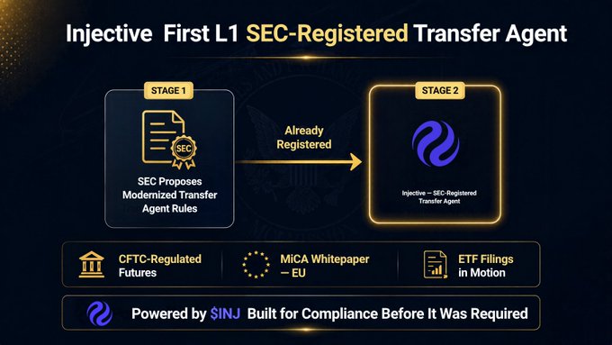 An infographic titled 'Injective First L1 SEC-Registered Transfer Agent' showing Stage 1 (SEC Proposes Modernized Transfer Agent Rules) leading to Stage 2 (Injective), with mentions of CFTC-Regulated Futures, MiCA Whitepaper — EU, and ETF Filings in Motion.