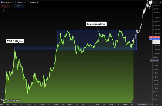 This TradingView chart of Ethereum (ETH/USD) shows the cryptocurrency's weekly price action from 2018 through May 2027, highlighting a multi-year "Accumulation" zone between roughly $2,400 and $4,100 where price consolidated before breaking out toward $20,000+. The chart visually supports the poster's bullish stance by showing ETH decisively breaking above the "2018 Highs" resistance and entering a parabolic advance, illustrating the "chasing $1,000 higher" sentiment referenced in the caption.