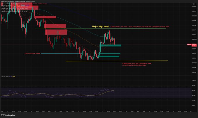 A TradingView chart of Kaspa (KAS/USDT) displays a bearish price structure with annotated key levels: a yellow "Major high level" around 0.0776 noted as a potential market shift point, and a lower yellow line marking "Last structural break" around 0.0720, where a candle body must close below to confirm a downtrend continuation. The setup reflects the post's note about $KAS's current structural configuration, with the RSI indicator below showing weakening momentum near 40.