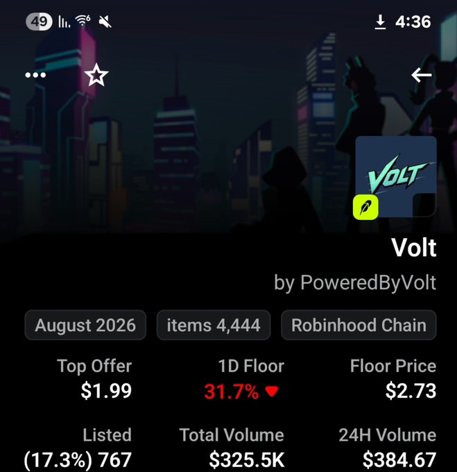 A mobile app screen showing NFT collection details for 'Volt' by PoweredByVolt on Robinhood Chain, with a top offer of $1.99, floor price of $2.73, and total volume of $325.5K.