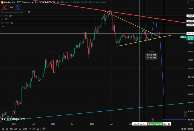 This weekly chart shows BTC.D (Bitcoin Dominance) with price targets and dates projected for August 2025, anticipating a sharp rise before a significant decline. The chart visually supports the post's prediction of BTCDOM advancing alongside BTC's sharp rise.