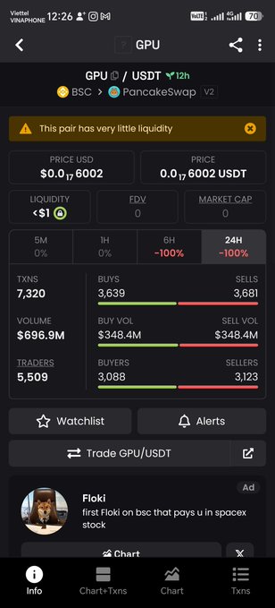 A mobile app screenshot showing GPU token statistics with a price of $0.17 / 0.0002 USDT, a 24H change of -100%, and warnings about very little liquidity on the BSC PancakeSwap V2 pair.