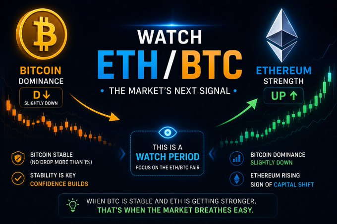 A crypto infographic titled "Watch ETH/BTC — The Market's Next Signal" showing Bitcoin dominance slightly down, Ethereum strength up, and a central note declaring it "A Watch Period" focused on the ETH/BTC pair, reinforcing the post's message that stable BTC combined with a slight drop in BTC dominance and rising Ethereum signals easing market liquidity.
