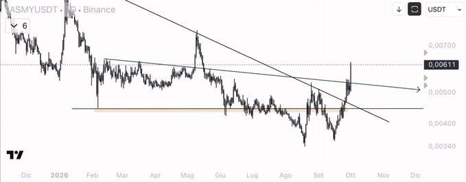 A TradingView candlestick chart shows $JASMY/USDT on Binance trading sideways between 0.00340 and 0.00700 USDT from December through October, with a descending trendline suggesting recent consolidation near the 0.00500 support level and a current price around 0.00611.