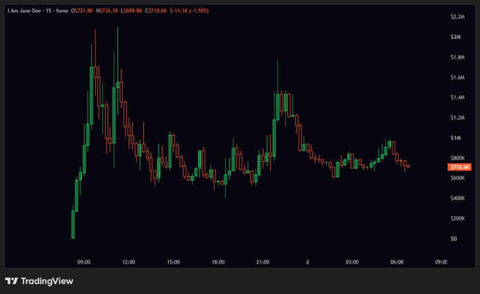 A TradingView 15-minute candlestick chart for "$JANE" shows volatile price action with a surge from ~$400K to a peak above $2M before settling around $710K, despite the post highlighting 4.3M participants and predicting an imminent repricing higher.