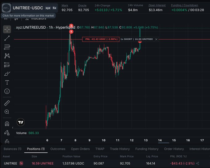 A cryptocurrency trading interface showing a 1-hour chart for xyz:UNITREEUSD on Hyperliquid, displaying an active short position of 16.59 UNITREE with a current PNL of -$43.43 (-2.9%), with mark price at 92.705 and 24-hour change of +5.71%.