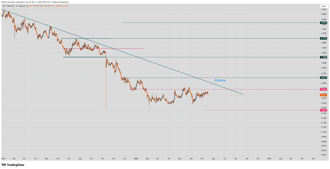 A TradingView chart of TIA/USDT shows a multi-year downtrend from highs near $1.35 to lows around $0.20, with the trader noting that #TIA needs to break the $0.045 resistance (marked "Ekzeme") for bullish confirmation, warning of potential drops to $0.02 if support fails.