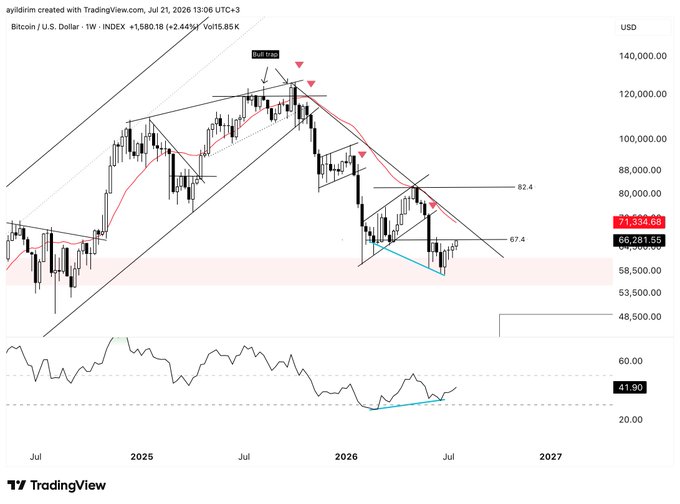 A TradingView weekly candlestick chart of Bitcoin/U.S. Dollar (BTC/USD) on the INDEX shows the price at $70,934.68 against the $66,281.85 support level, with red downward triangles marking past rejections near the $120,000 "Sell Stop" zone, reinforcing the post's note that Bitcoin is currently testing an important resistance area.