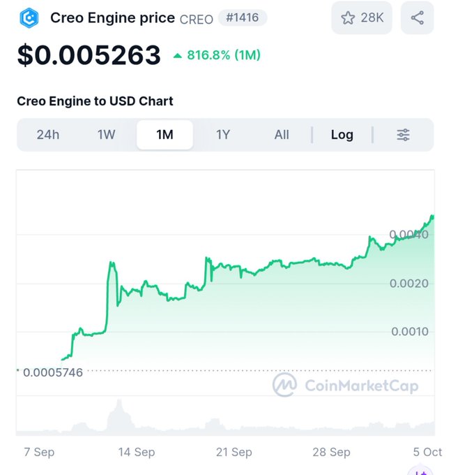A CoinMarketCap price chart for Creo Engine (CREO) at $0.005263, showing an 816.8% gain in the past month, which visually supports the post's claim of a 10x surge for the gaming-focused altcoin. The 1-month chart displays CREO climbing steadily from $0.0005746 in early September to its recent high near $0.0040, reinforcing the bullish outlook comparing it to ONDO in the web3 gaming space.