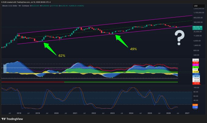 A TradingView chart of Bitcoin/USD on Coinbase shows two historical rebounds labeled with green arrows marking 62% (2018-2019) and 49% (2022-2023) gains, alongside a large white question mark suggesting a similar 2026-2027 move may be ahead.