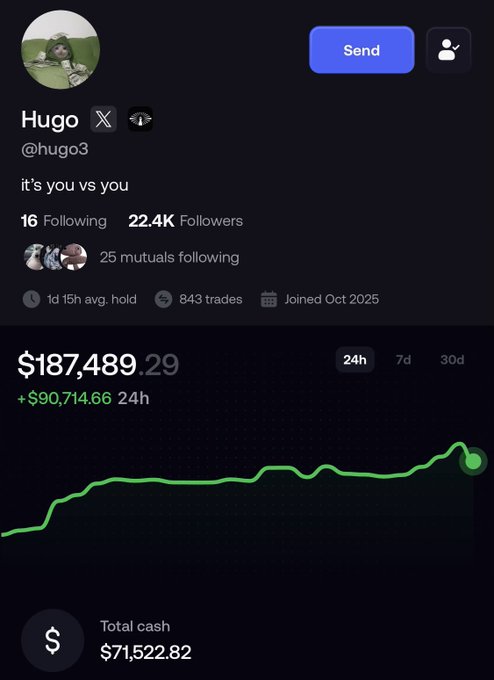 A social media trading profile for 'Hugo' (@hugo3) displaying a portfolio value of $187,489.29 with a 24h gain of +$90,714.66, alongside the bio 'it's you vs you' and stats like 22.4K followers and 843 trades.