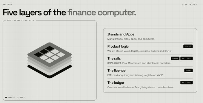 The image presents a slide titled "Five layers of the finance computer," listing the stack from top to bottom as: Brands and Apps, Product logic (Unbank), The rails (Money / Multilateral including SEPA, SWIFT, Visa, Mastercard and stablecoin corridors), The licence (Unbank, EMI, card acquiring and issuing, registered VABP), and The ledger (Multilateral). On the left, an isometric illustration shows a layered grid representing "The Finance Computer," visually reinforcing the post's message about converging apps, product logic, rails, licences, and ledger into a single unified system that any brand can leverage.