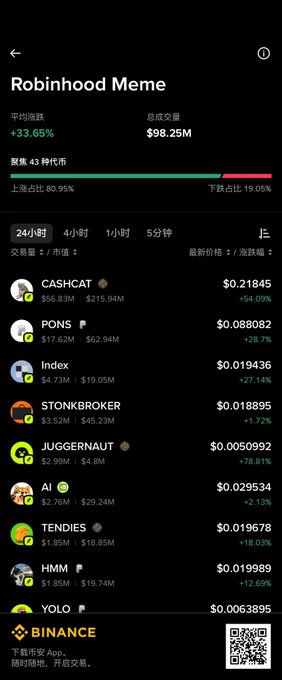 A screenshot of a cryptocurrency tracking app showing 'Robinhood Meme' with an average increase of +33.65%, total market cap of $98.25M, and a list of tokens including CASHCAT, PONS, Index, STONKBROKER, JUGGERNAUT, AI, TENDIES, HMM, and YOLO with their prices.