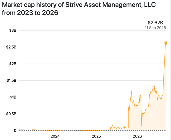 A line chart titled "Market cap history of Strive Asset Management, LLC from 2023 to 2026" shows the company's market cap remaining near zero through 2024 and early 2025, then climbing sharply in late 2025 and 2026 to reach an all-time high of $2.62B on September 11, 2026. This dramatic rise in $ASST's market cap illustrates the milestone highlighted in the post, where the ticker surpassed WD-40 ($WDFC) in market value despite WD-40 being publicly traded since 1973.