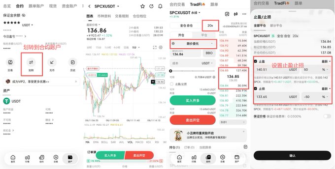 Four-panel tutorial showing how to place a 20x leveraged short trade on SPCXUSDT using a crypto exchange's TradFi feature, with Chinese annotations explaining steps for transferring funds, selecting leverage, and setting the stop-loss price at 136.85.