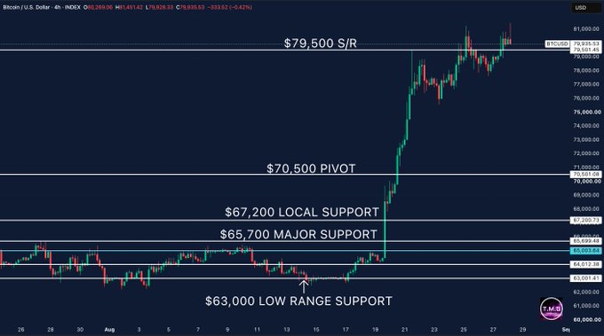 A Bitcoin/USD 4-hour candlestick chart displayed on the INDEX shows price action testing the $79,500 support/resistance level, with horizontal technical markers indicating $70,500 pivot, $67,200 local support, $65,700 major support, and $63,000 low range support—visually confirming the post's description of Bitcoin's bullish climb from $63,000 toward the $80K battleground.