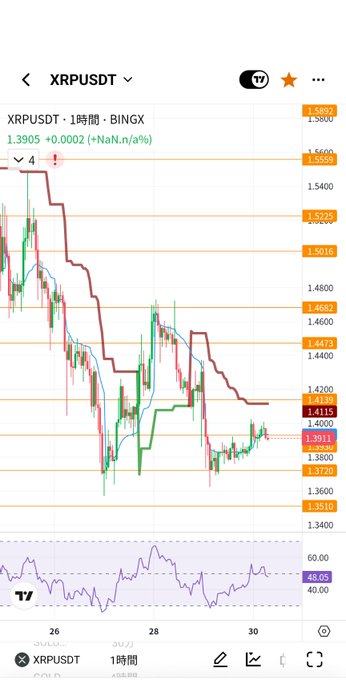 A TradingView chart of XRPUSDT on the 1-hour timeframe shows the price bouncing from a recent low near 1.39 after dipping from ~1.53, with an RSI at 48.05, suggesting potential double bottom formation as discussed in the post.