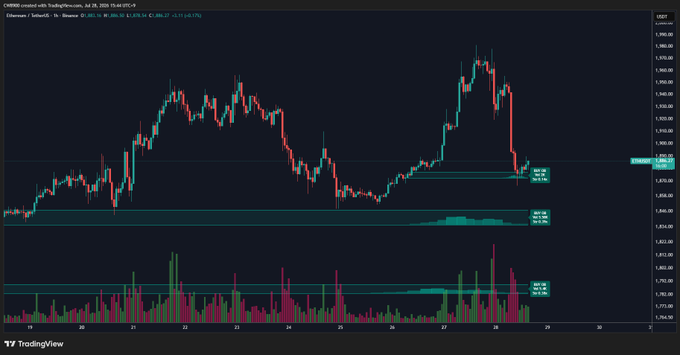 A TradingView candlestick chart for Ethereum (ETHUSD) on Binance, dated July 28, 2026, showing recent price action around the $3,800 level with volume bars at the bottom.
