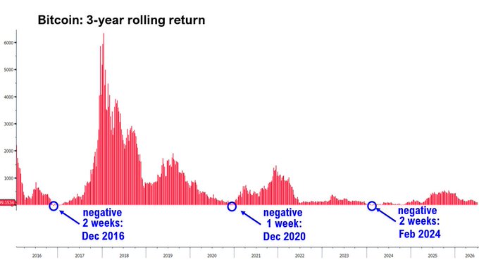 The image shows a bar chart titled "Bitcoin: 3-year rolling return" tracking BTC's performance from 2016 to 2026, highlighting rare negative return periods in December 2016, December 2020, and February 2024—each lasting only 1-2 weeks—illustrating the post's point that investor concerns about $MSTR and its Bitcoin strategy are typically short-lived and only emerge during brief $BTC drawdowns.