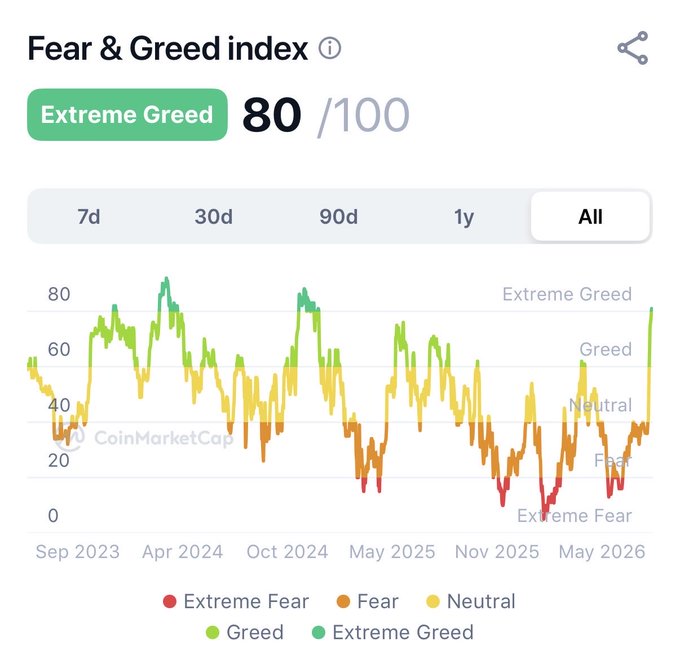 CoinMarketCap Fear & Greed Index showing 80/100 indicating Extreme Greed, displayed with a chart spanning from Sep 2023 to May 2026 with color-coded sentiment zones.