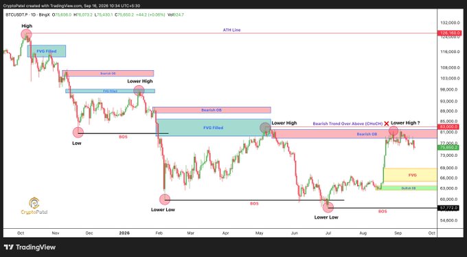A Bitcoin price chart on TradingView from CryptoPatel, displaying candlestick patterns with annotations such as 'Lower High,' 'Bearish OB,' 'FVG Filled,' and 'Lower Low.'