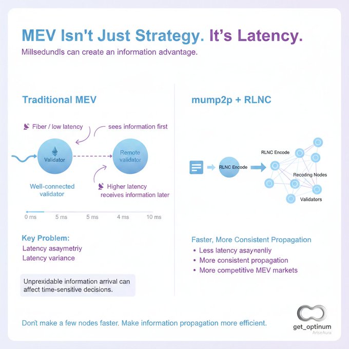 An infographic titled 'MEV Isn't Just Strategy. It's Latency.' from get_optimum compares Traditional MEV versus rump2p + RLNC approaches for information propagation.