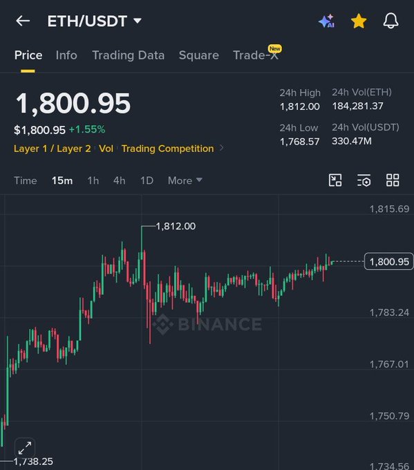 A screenshot of the Binance app showing the ETH/USDT trading pair at a price of 1,800.95, up 1.55%, with a candlestick chart displaying a 24h high of 1,812.00 and low of 1,768.57.