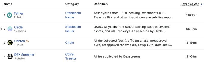 A ranking chart showing 24-hour cryptocurrency revenue leaders, with Tether leading at $16.18M, followed by Circle ($6.57M), Canton ($1.96M), and DEX Screener in fourth place with $1.68M, supporting the claim that DEX Screener outperformed competitors like Polymarket and Pumpfun combined.